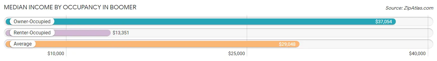 Median Income by Occupancy in Boomer