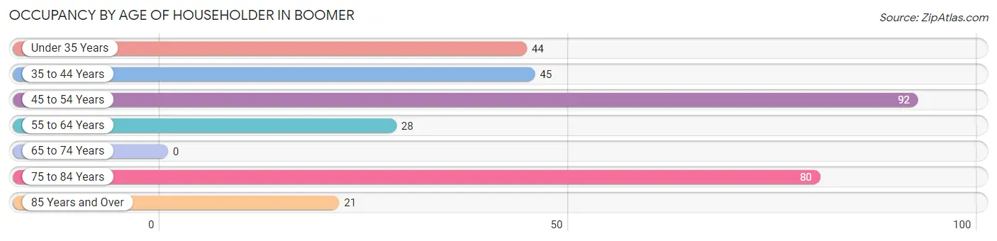 Occupancy by Age of Householder in Boomer