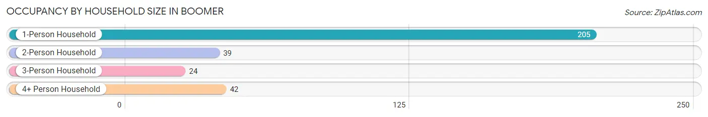 Occupancy by Household Size in Boomer