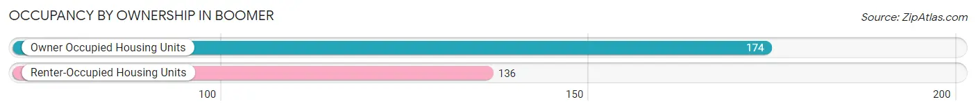Occupancy by Ownership in Boomer