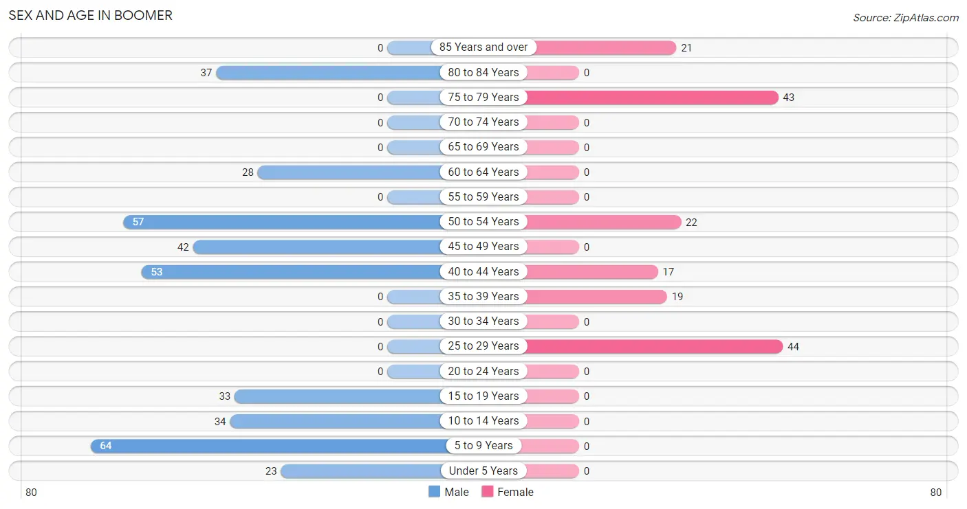 Sex and Age in Boomer