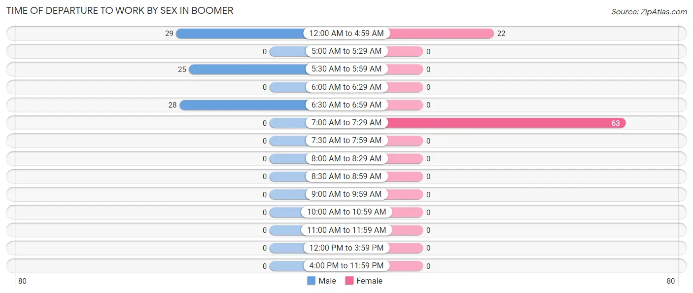 Time of Departure to Work by Sex in Boomer