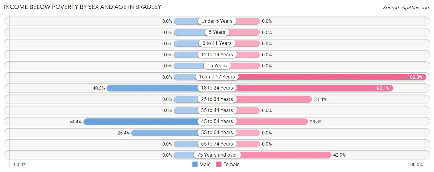 Income Below Poverty by Sex and Age in Bradley