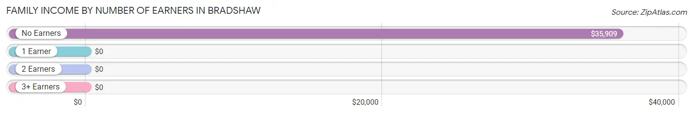 Family Income by Number of Earners in Bradshaw