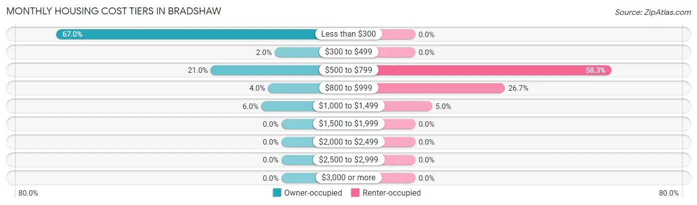 Monthly Housing Cost Tiers in Bradshaw