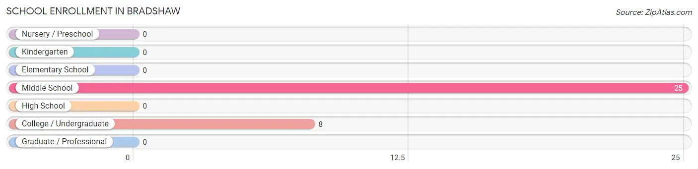 School Enrollment in Bradshaw