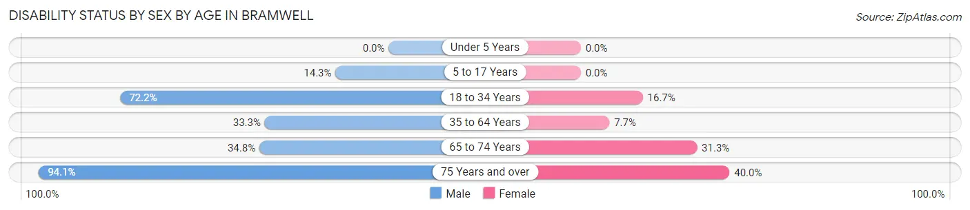 Disability Status by Sex by Age in Bramwell