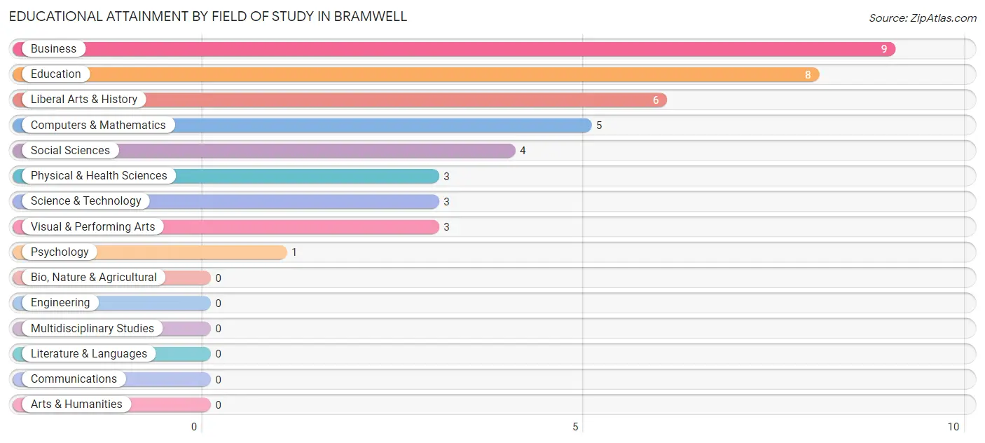 Educational Attainment by Field of Study in Bramwell