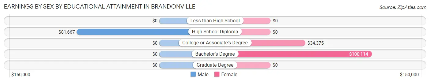 Earnings by Sex by Educational Attainment in Brandonville