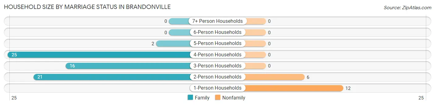 Household Size by Marriage Status in Brandonville