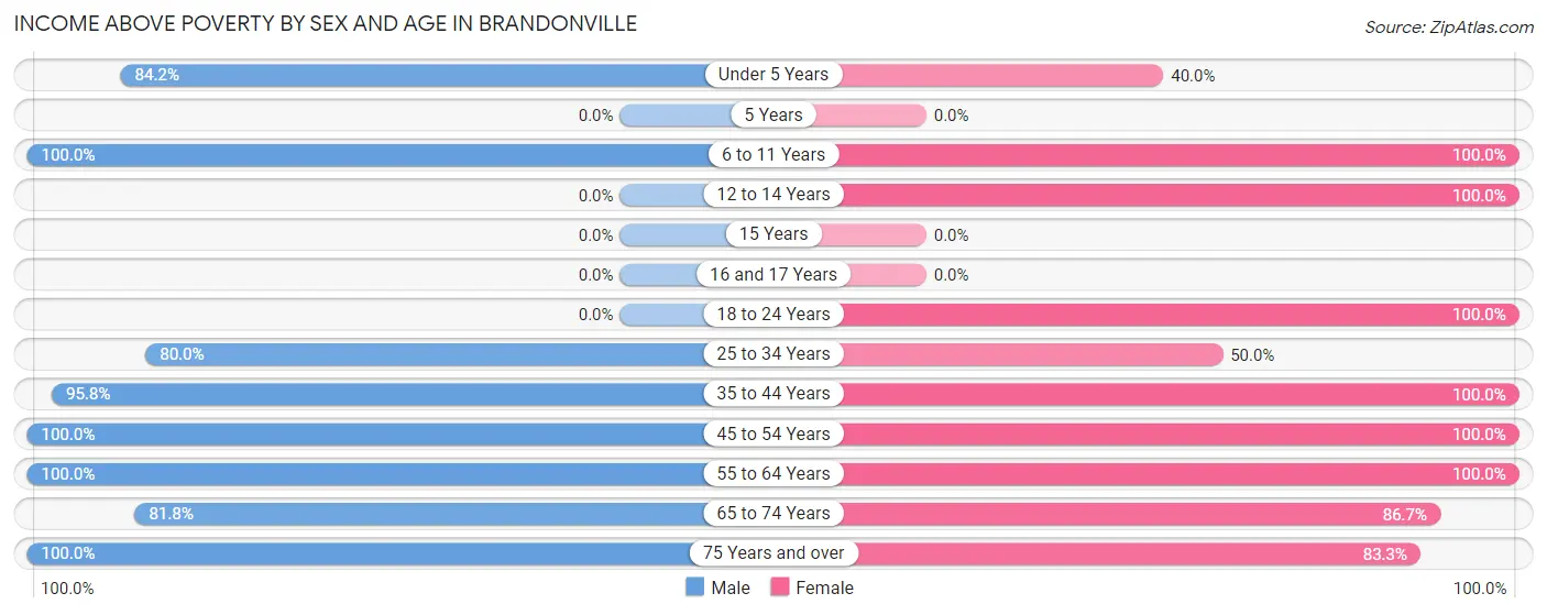 Income Above Poverty by Sex and Age in Brandonville