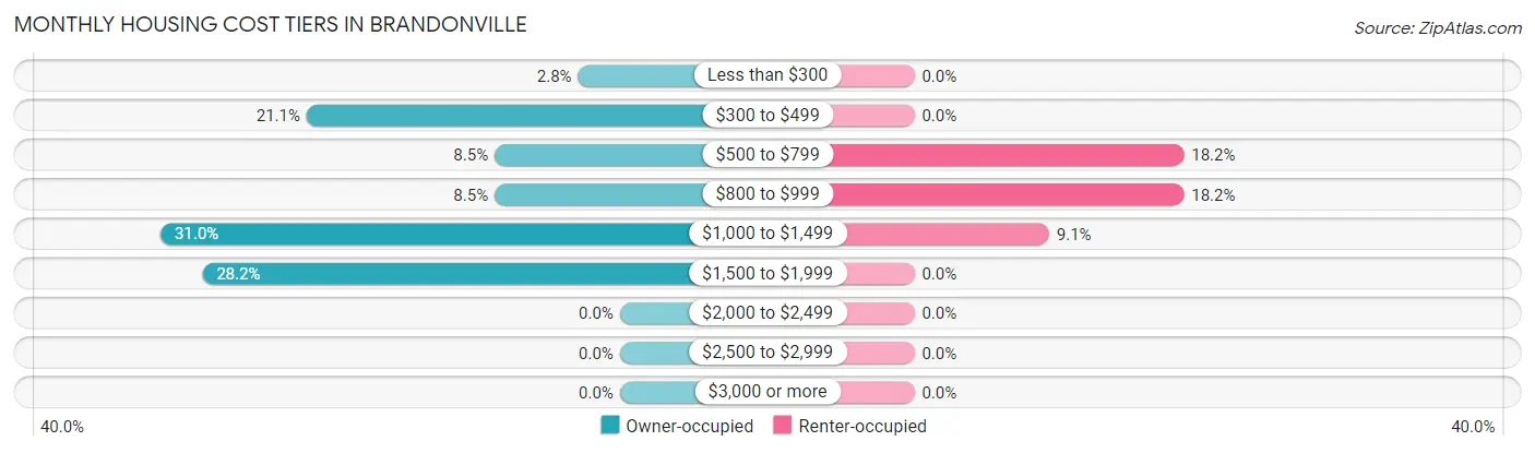 Monthly Housing Cost Tiers in Brandonville