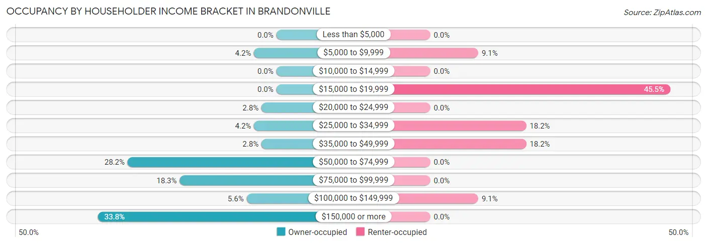 Occupancy by Householder Income Bracket in Brandonville