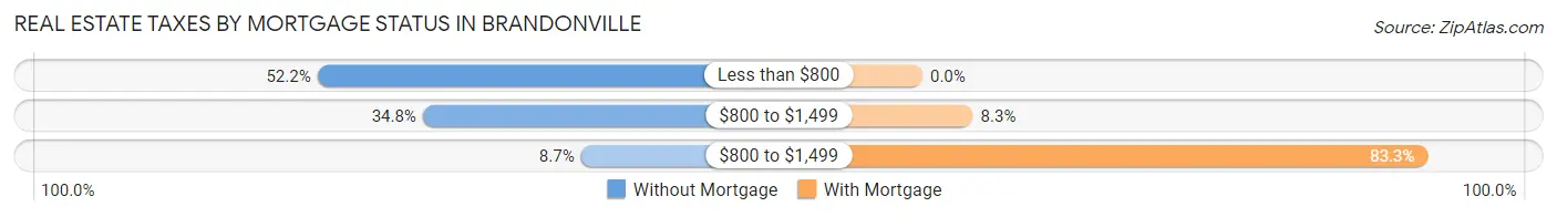Real Estate Taxes by Mortgage Status in Brandonville