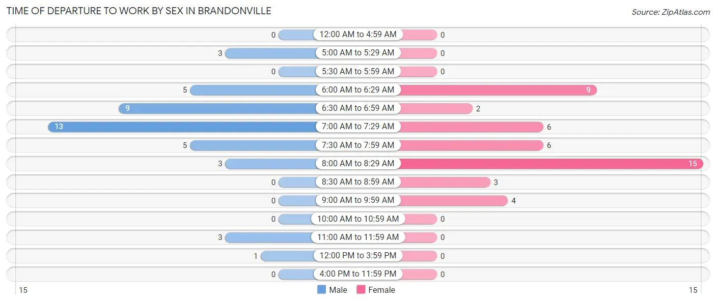 Time of Departure to Work by Sex in Brandonville
