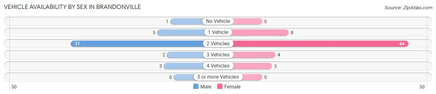 Vehicle Availability by Sex in Brandonville