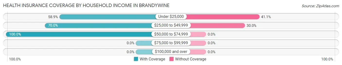 Health Insurance Coverage by Household Income in Brandywine