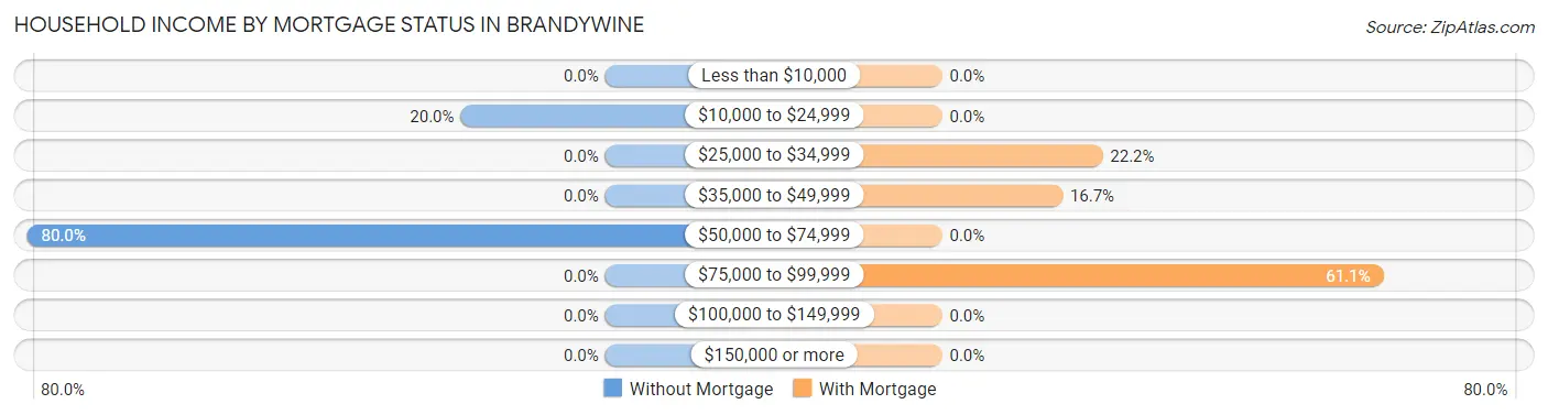 Household Income by Mortgage Status in Brandywine