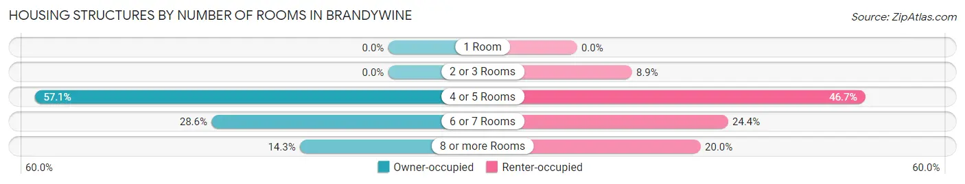 Housing Structures by Number of Rooms in Brandywine