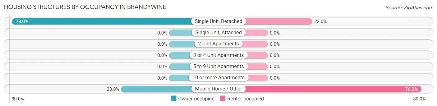 Housing Structures by Occupancy in Brandywine