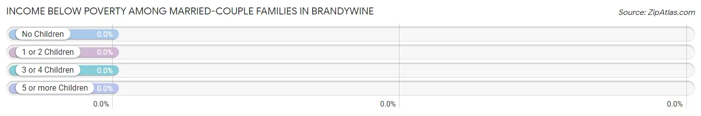 Income Below Poverty Among Married-Couple Families in Brandywine