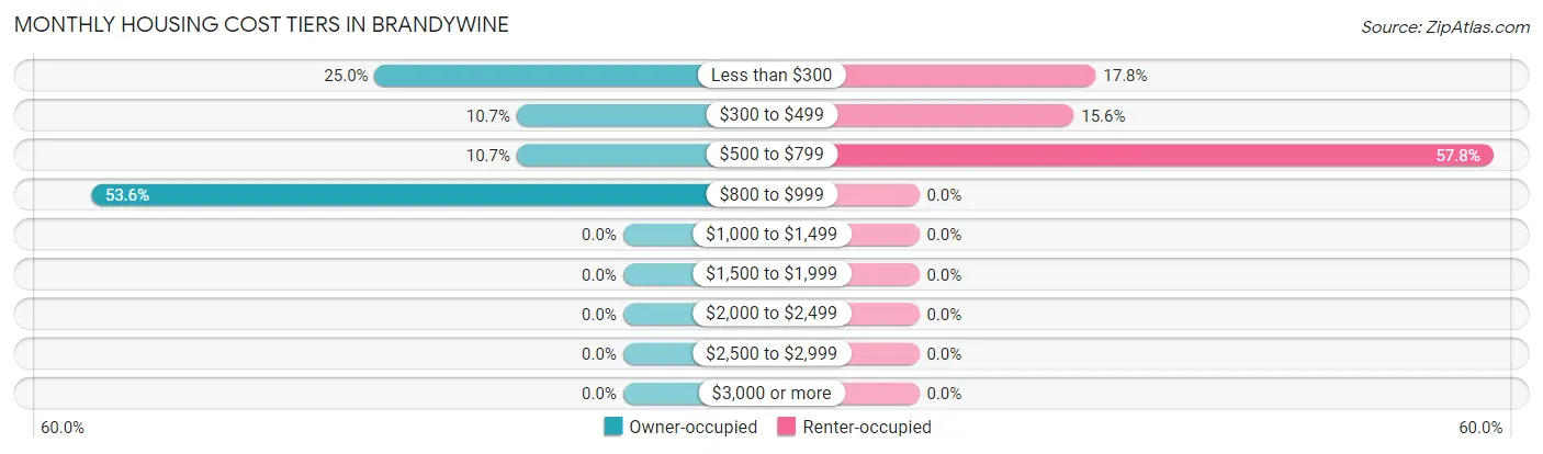Monthly Housing Cost Tiers in Brandywine