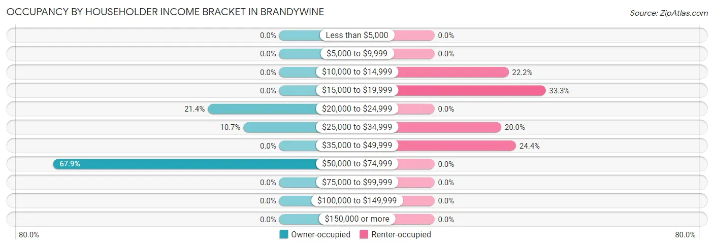 Occupancy by Householder Income Bracket in Brandywine