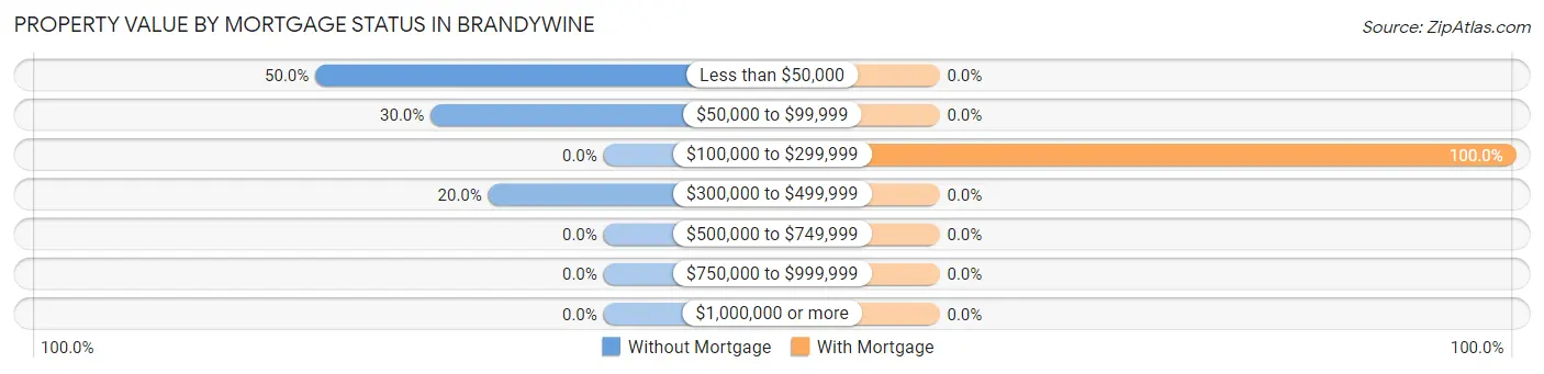 Property Value by Mortgage Status in Brandywine