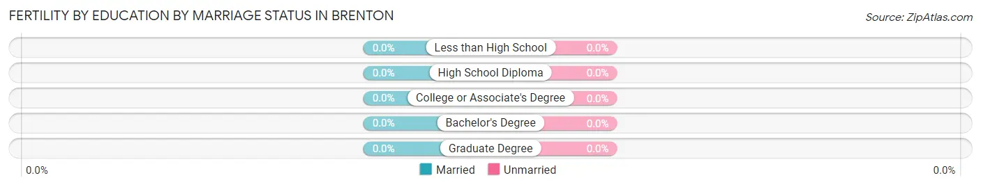 Female Fertility by Education by Marriage Status in Brenton