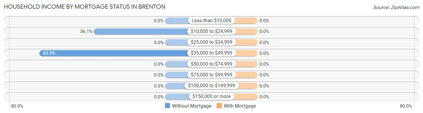 Household Income by Mortgage Status in Brenton