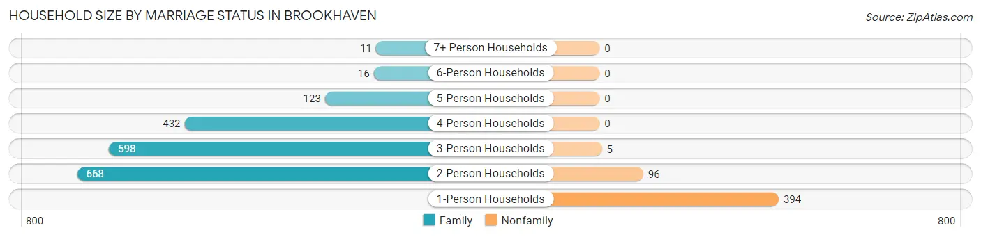 Household Size by Marriage Status in Brookhaven