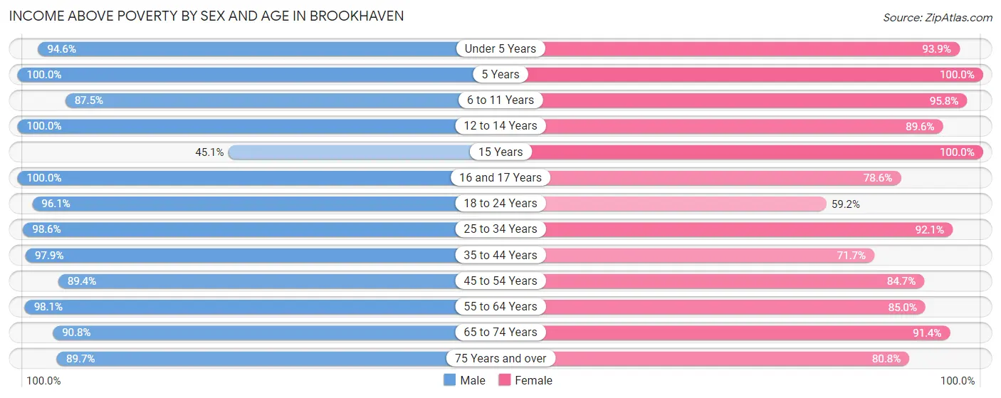 Income Above Poverty by Sex and Age in Brookhaven