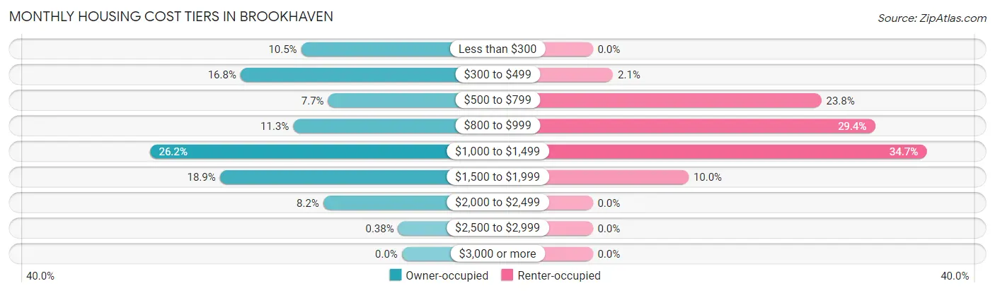 Monthly Housing Cost Tiers in Brookhaven