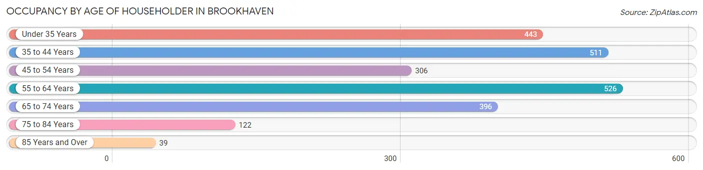 Occupancy by Age of Householder in Brookhaven