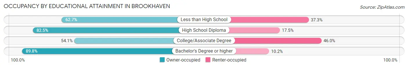 Occupancy by Educational Attainment in Brookhaven