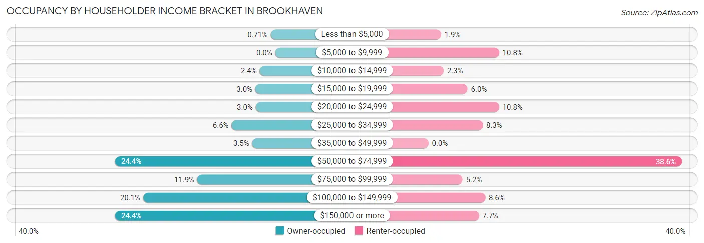 Occupancy by Householder Income Bracket in Brookhaven