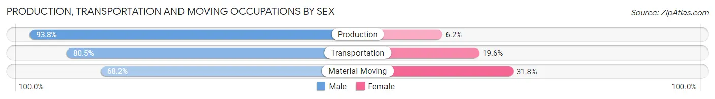 Production, Transportation and Moving Occupations by Sex in Brookhaven