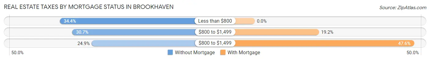 Real Estate Taxes by Mortgage Status in Brookhaven