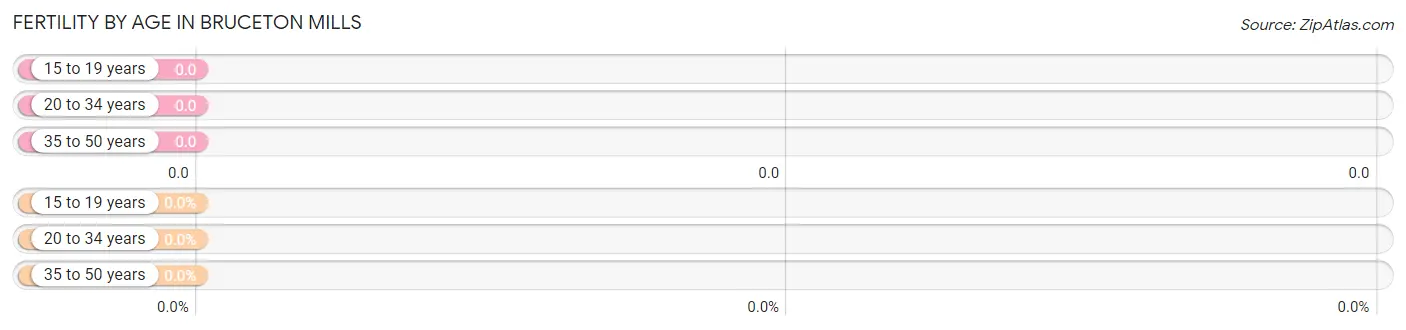 Female Fertility by Age in Bruceton Mills