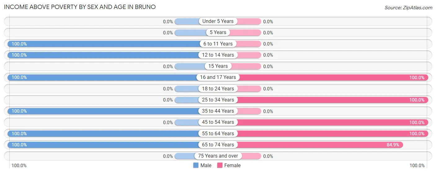 Income Above Poverty by Sex and Age in Bruno