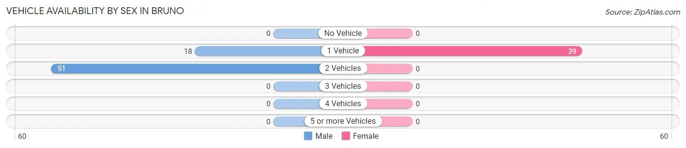 Vehicle Availability by Sex in Bruno