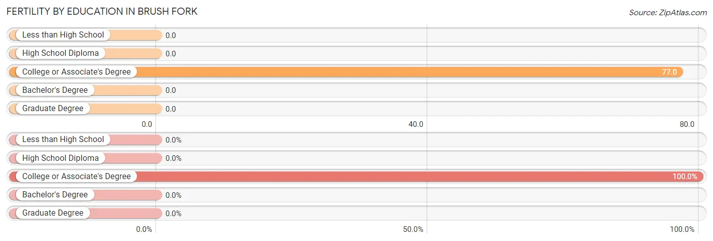 Female Fertility by Education Attainment in Brush Fork