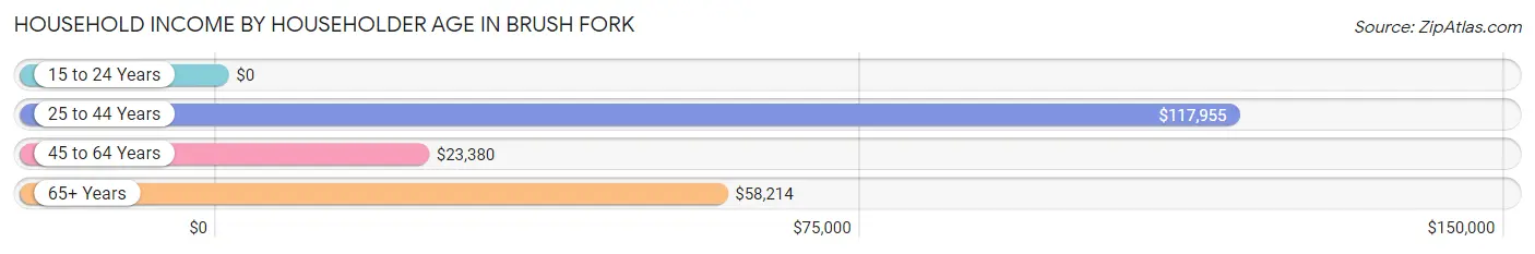 Household Income by Householder Age in Brush Fork