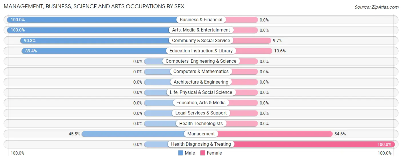 Management, Business, Science and Arts Occupations by Sex in Brush Fork