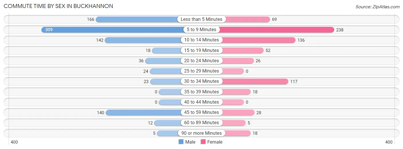 Commute Time by Sex in Buckhannon