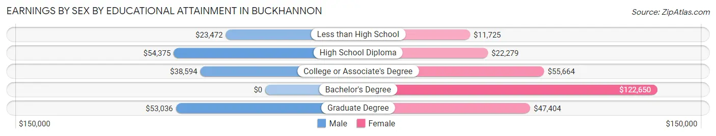 Earnings by Sex by Educational Attainment in Buckhannon