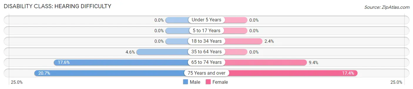 Disability in Buckhannon: <span>Hearing Difficulty</span>