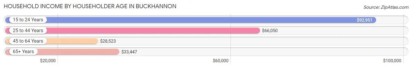 Household Income by Householder Age in Buckhannon