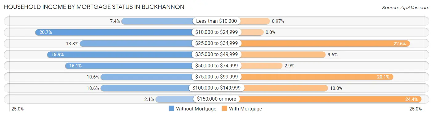 Household Income by Mortgage Status in Buckhannon