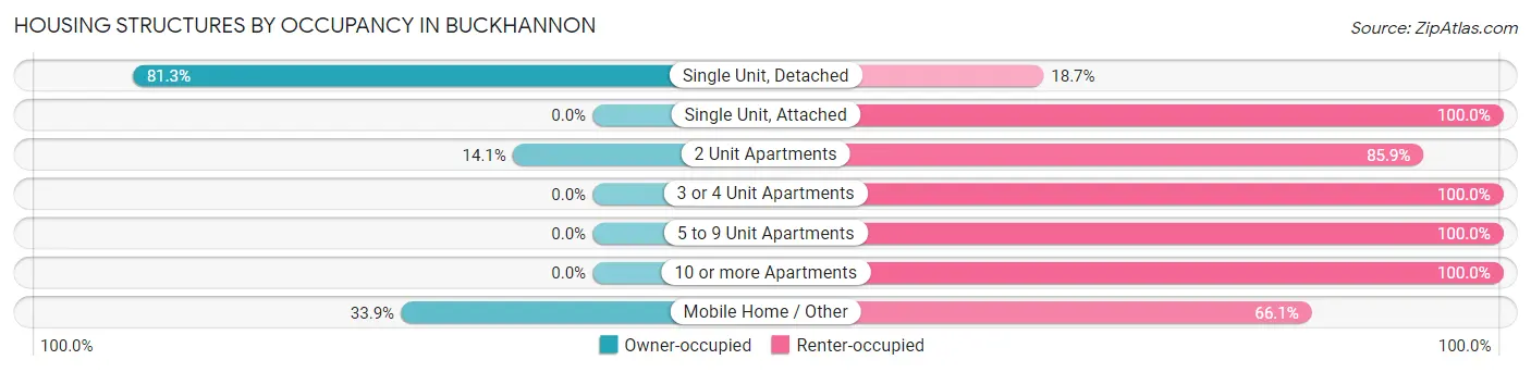 Housing Structures by Occupancy in Buckhannon